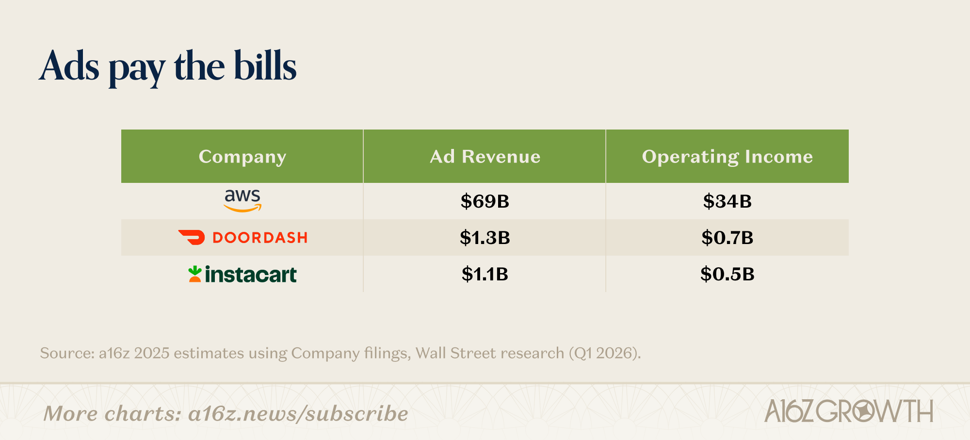 Amazon、DoorDash、Instacart广告收入与营业利润对比图